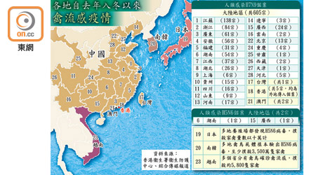 各地自去年入冬以來禽流感疫情