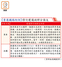  《香港鐵路附例》修訂建議的部分條文