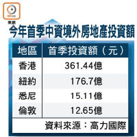 今年首季中資境外房地產投資額