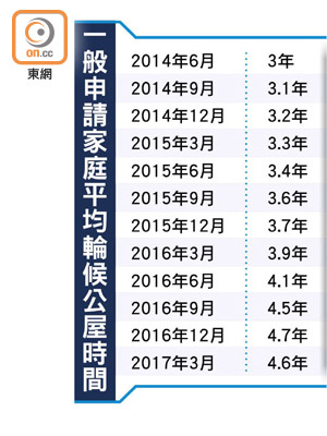 一般申請家庭平均輪候公屋時間