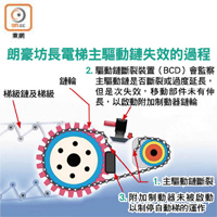 朗豪坊長電梯主驅動鏈失效的過程