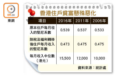 香港住戶貧富懸殊惡化