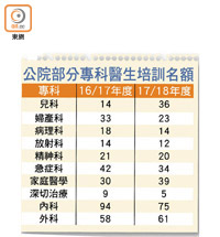 公院部分專科醫生培訓名額