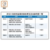 許仕仁收受利益案四被告罪名及尚餘刑期一覽