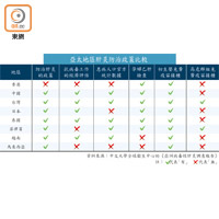 亞太地區肝炎防治政策比較