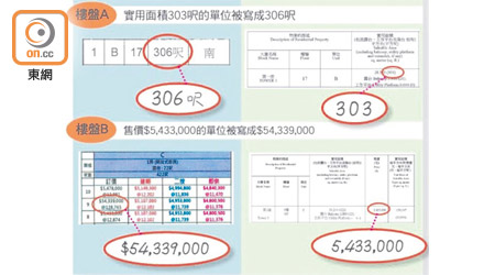 部分「消耗表」標示價格及實用面積等資料出錯。（消委會）