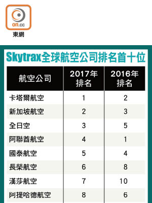 Skytrax全球航空公司排名首十位