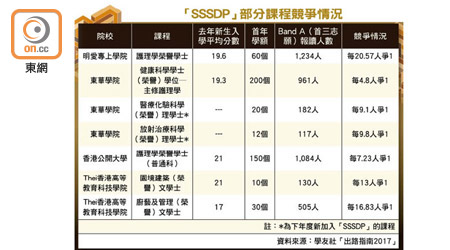 「SSSDP」部分課程競爭情況