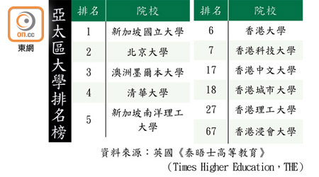 亞太區大學排名榜