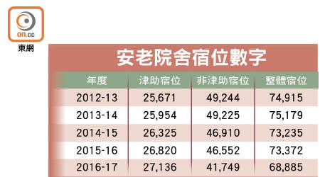 安老院舍宿位數字