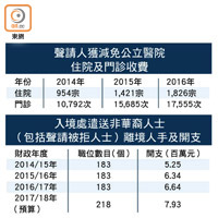 聲請人獲減免公立醫院住院及門診收費<br>入境處遣送非華裔人士（包括聲請被拒人士）離境人手及開支