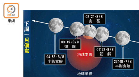 本港上空下周一晚上至周二清晨將出現月偏食。