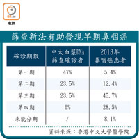 篩查新法有助發現早期鼻咽癌