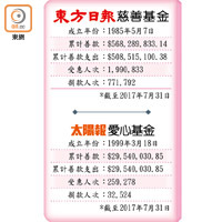 東方日報慈善基金、太陽報愛心基金