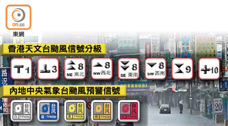 香港天文台颱風信號分級、內地中央氣象台颱風預警信號