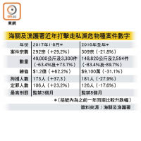 海關及漁護署近年打擊走私瀕危物種案件數字