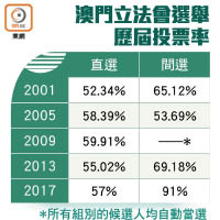 澳門立法會選舉歷屆投票率