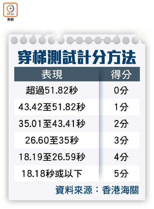 æµ·é—œæ‹›è˜åƒäººæ–™30äººçˆ­1å¸­ æ±æ–¹æ—¥å ±