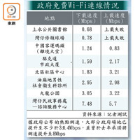 政府免費Wi-Fi連線情況