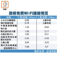 政府免費Wi-Fi連線情況