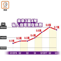 未來3至4年私人住宅潛在供應