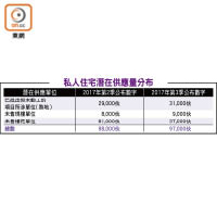 私人住宅潛在供應量分布