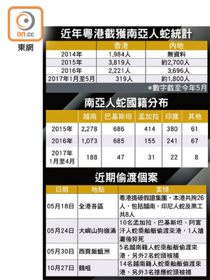 近年粵港截獲南亞人蛇統計、南亞人蛇國籍分布、近期偷渡個案