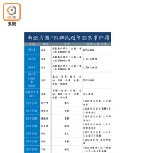 南亞兵團/假難民近年犯案事件簿