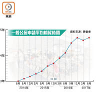 一般公屋申請平均輪候時間