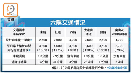 六隧交通情況