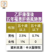 乙肝康復後五年罹患肝癌風險表