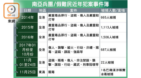 南亞兵團/假難民近年犯案事件簿