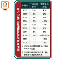 最近10年工會加薪訴求與實際加幅