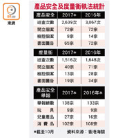 產品安全及度量衡執法統計