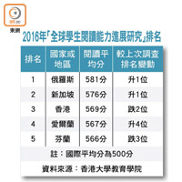 2016年「全球學生閱讀能力進展研究」排名