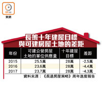 長策十年建屋目標與可建房屋土地的差距