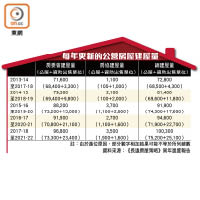 每年更新的公營房屋建屋量