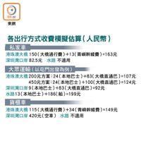 各出行方式收費模擬估算（人民幣）