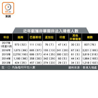 近年截獲非華裔非法入境者人數