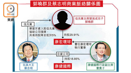 郭曉群及蔡志明商業脈絡關係圖