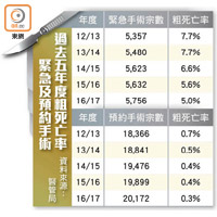 過去五年度粗死亡率緊急及預約手術