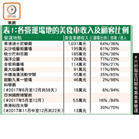 表1：各營運場地的美食車收入及顧客比例