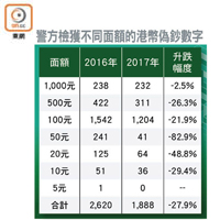 警方檢獲不同面額的港幣偽鈔數字