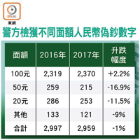 警方檢獲不同面額人民幣偽鈔數字