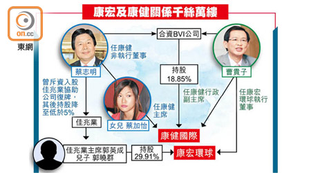 康宏及康健關係千絲萬縷