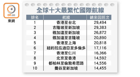 全球十大最繁忙國際航線