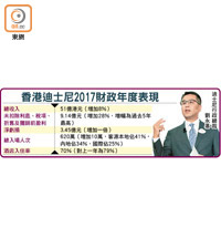 香港迪士尼2017財政年度表現