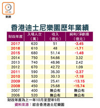 香港迪士尼樂園歷年業績