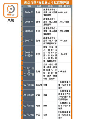 南亞兵團/假難民近年犯案事件簿