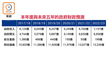 本年度與未來五年的政府財政預測